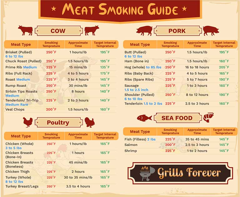 Time and temperature guide: Smoke your meat, poultry and seafood