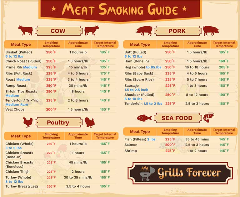  Masterbuilt Smoker Cooking Chart - Best Picture Of Chart 