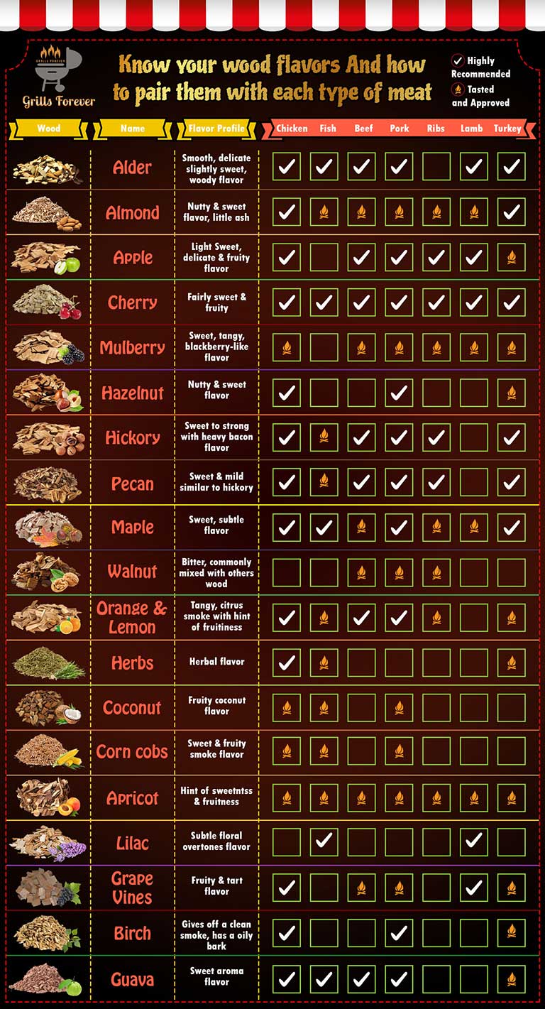 Types Of Wood For Smoking Chart