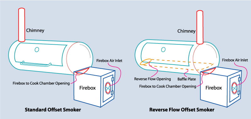 Different Types of Offset Smokers