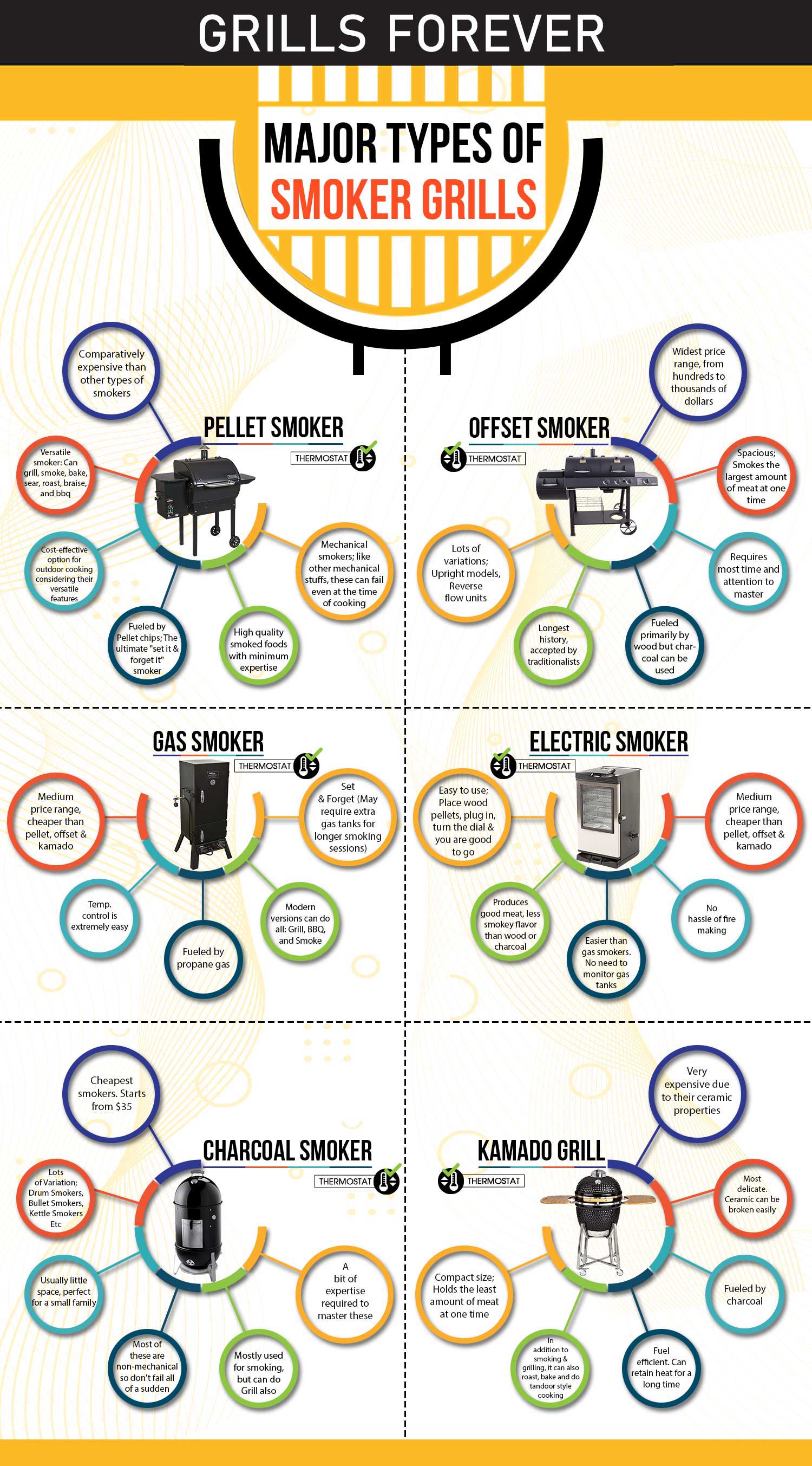 Major types of grills; different bbq smokers and their uses