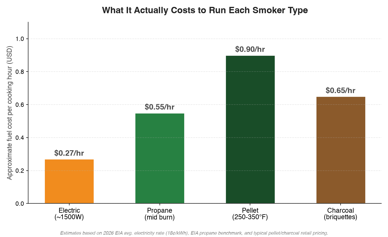 Chart comparing approximate hourly running cost of each smoker fuel type