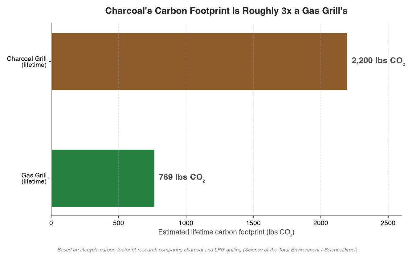 Chart comparing carbon footprint of charcoal versus gas grills