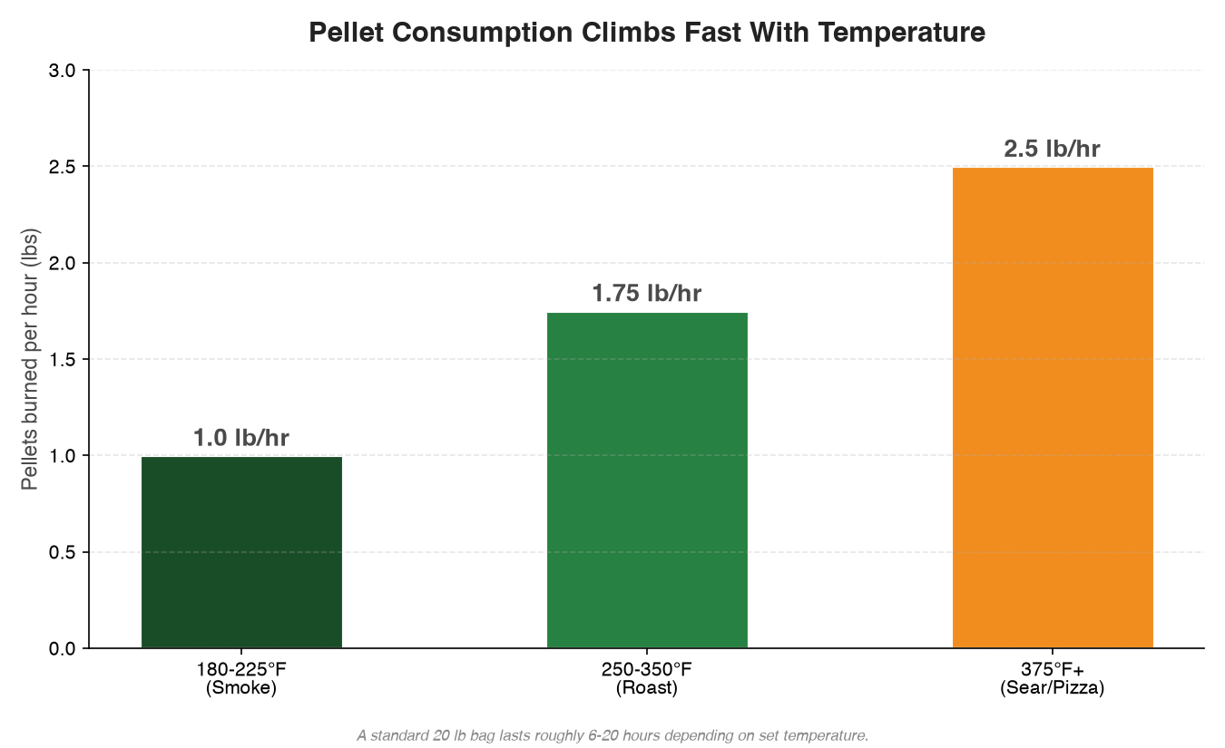 Chart showing pellet consumption by temperature